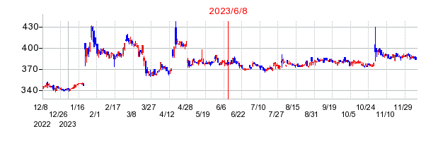 2023年6月8日 11:22前後のの株価チャート
